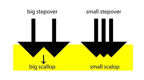 stepover cnc meaning